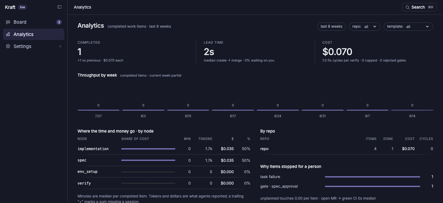 The Analytics view: completed count, median lead time, cost; throughput by week; cost share by node; per-repo totals